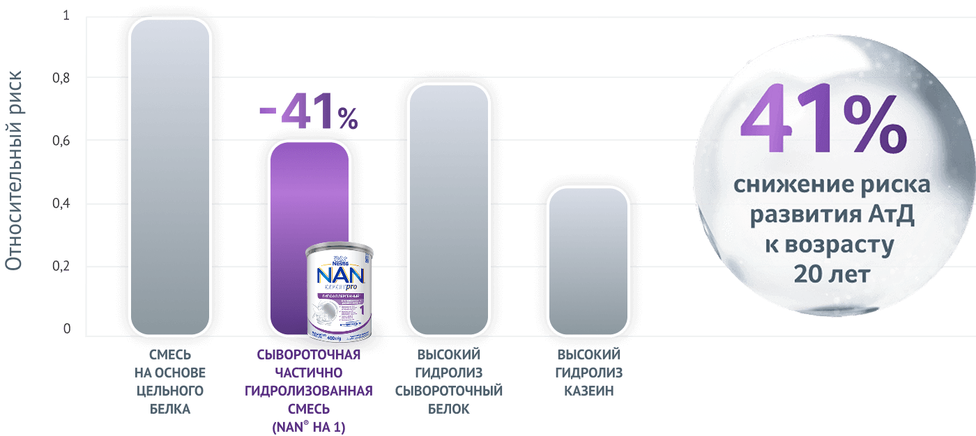 Клинически доказанное снижение риска развития атопического дерматита с младенчества до взрослого возраста