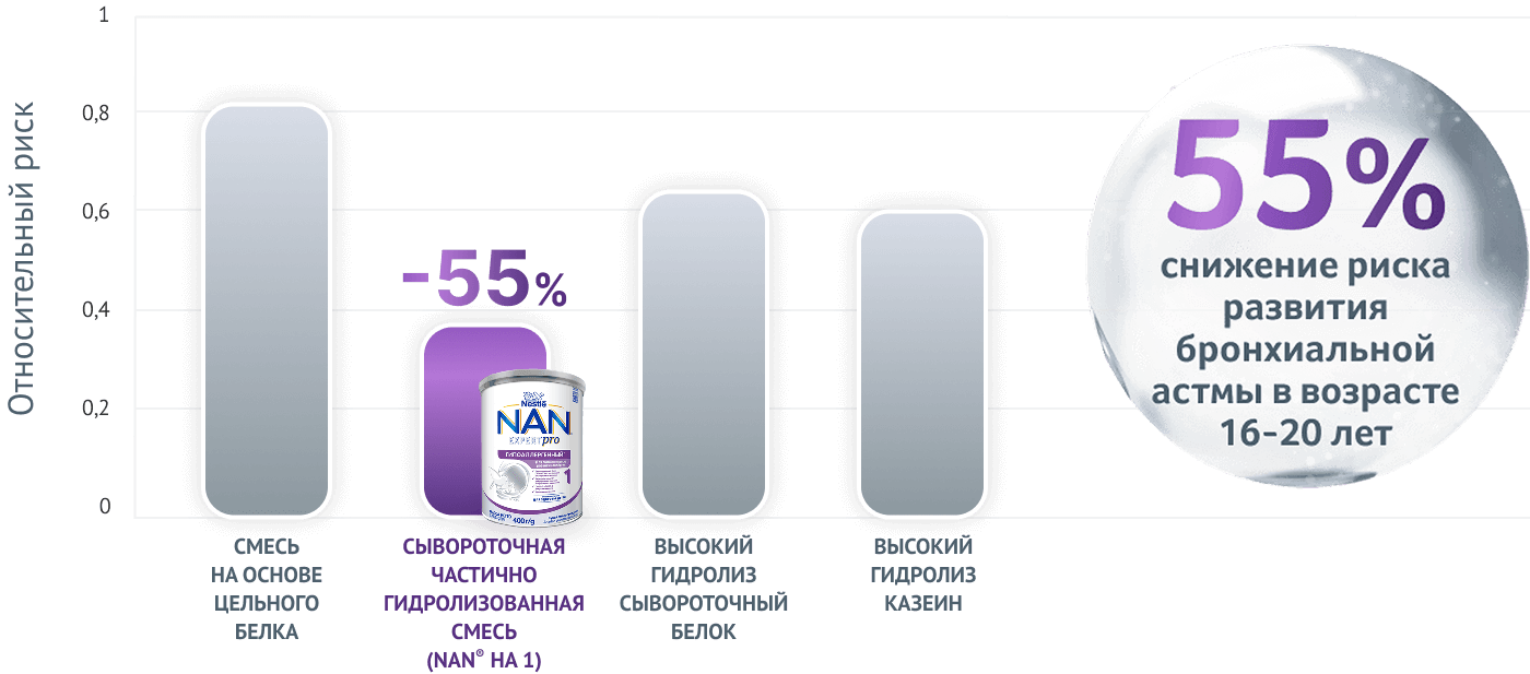 Доказанное снижения риска развития бронхиальной астмы