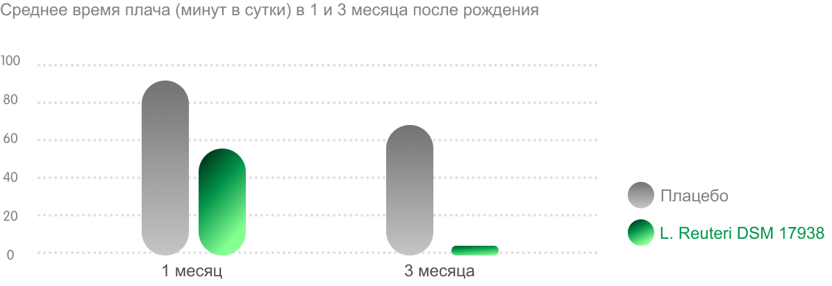 Среднее время плача в 1 и 3 месяца