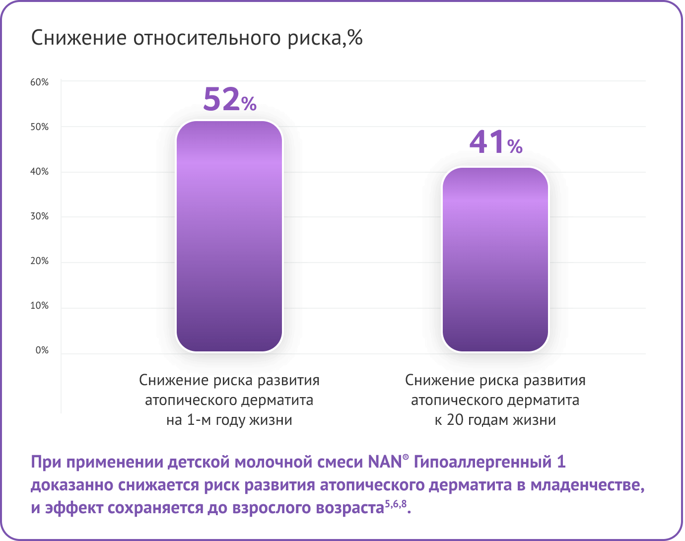 Снижение относительного риска АтД в процентах