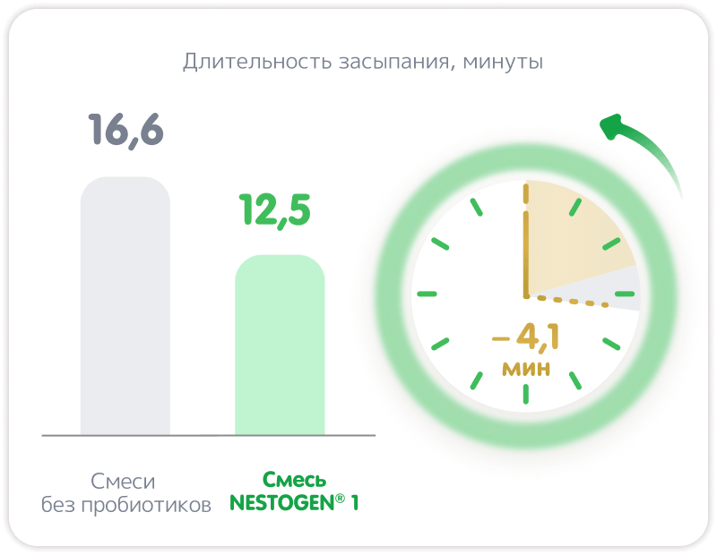 Длительность засыпания, минуты